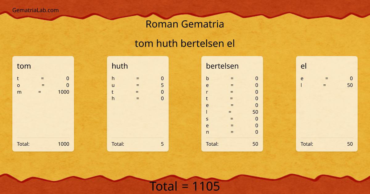 tom huth bertelsen el in roman Gematria